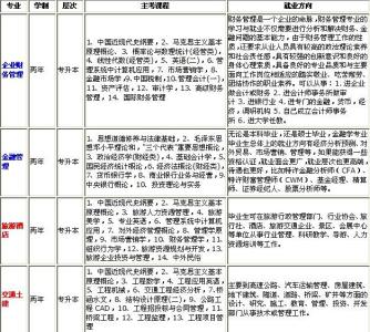 湖南商学院自考招生 2013年湖南商学院招生专业代码