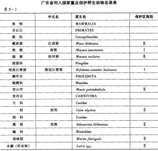 《国家重点保护野生动物名录》 《国家重点保护野生动物名录》-颁