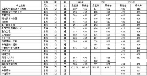 青岛农业大学海都学院 2014年青岛农业大学海都学院高考录取分数线