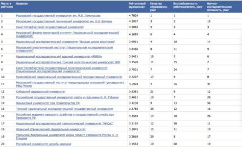俄罗斯大学排名 俄罗斯大学综合排名