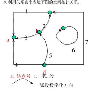 空间拓扑关系包括 空间拓扑关系