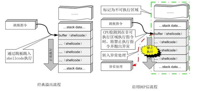 数据执行保护dep 数据执行保护(DEP) 数据执行保护(DEP)-概述 ，数据执行保护(DE