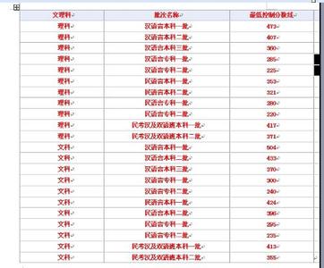 新疆双语班高考分数线 2015新疆高考双语班专科分数线公布