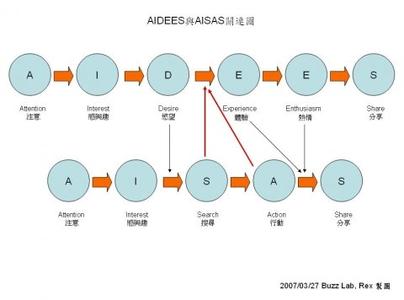 aidma法则 AIDMA法则 AIDMA法则-什么是AIDMA法则？，AIDMA法则-AIDMA法则的