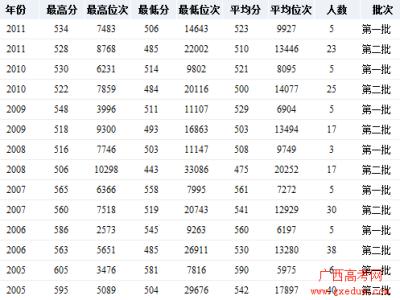 湖南中医药大学湘杏 湖南高考网 2015年湖南中医药大学湘杏学院高考分数线