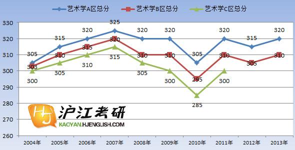 历年考研国家线汇总 历年艺术学考研国家线汇总（2010-2015）