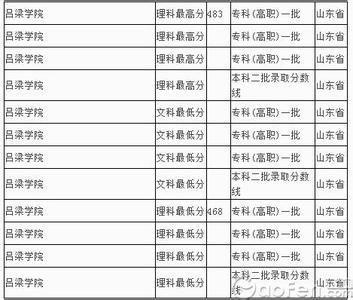 吕梁学院 吕梁学院录取分数线()