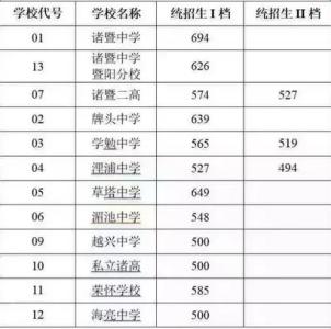 诸暨中学录取分数线 2015诸暨中学中考录取分数线