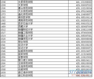 2015甘肃二本分数线 2015甘肃兰州高考二本录取分数线