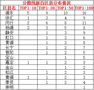 上外附中录取分数线 2015年上外附中中考录取分数线