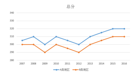 教育学考研国家线 2014年教育学专业考研国家线是多少