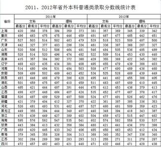 云南大学考研分数线 2015云南大学考研分数线