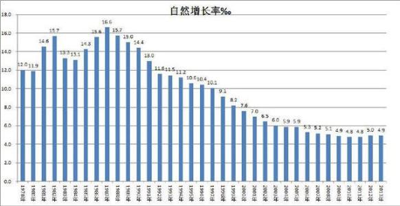 人口自然增长率 人口自然增长率-基本简介，人口自然增长率-国内