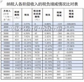 个人所得税税率 个人所得税税率-简介，个人所得税税率-发展