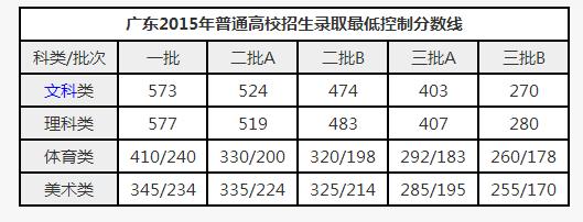 2014高考三本补录 2015年高考三本补录时间（）