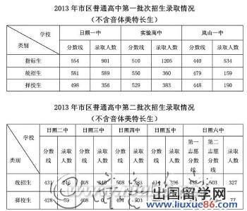 日照一中录取分数线 2013年山东日照一中中考录取分数线已公布