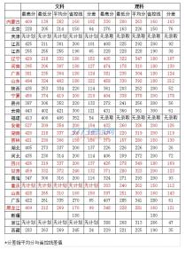 北京高考分数线 2015年北京第二外国语学院中瑞酒店管理学院高考分数线