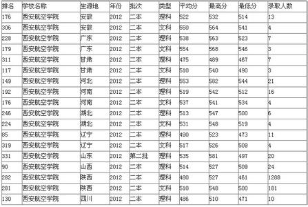 陕西西安外事学院 陕西高考网 2015年西安外事学院高考分数线