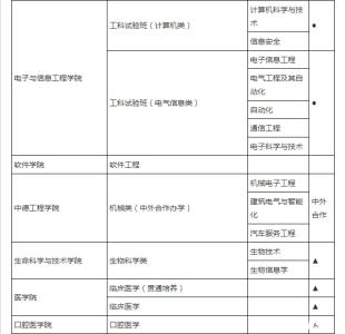 同济大学自主招生 同济大学2015年自主招生专业(类)一览表