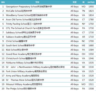 美国私立寄宿中学排名 美国私立寄宿中学的排名分析