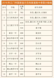 铁一中中考录取分数线 新会一中2015年中考录取分数线 696分