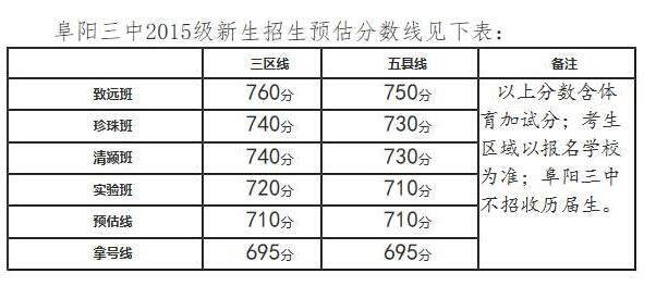 阜阳一中录取分数线 2015年阜阳一中中考录取分数线