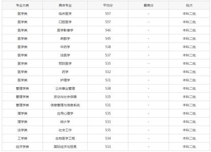 南昌大学医学院分数线 2014年南昌大学医学院高考录取分数线