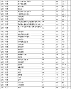 长春师范录取分数线 长春师范大学2013年山东录取分数线(二本)