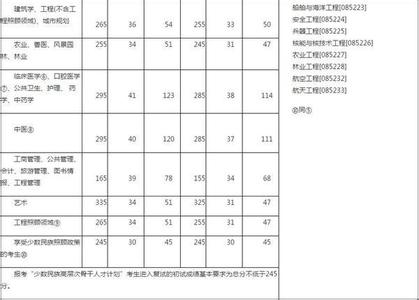 合肥师范学院分数线 2015合肥师范学院考研分数线