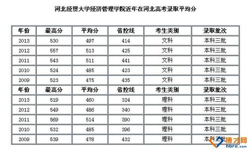 河北高考分数线 河北高考网 2015年河北工程技术高等专科学校高考分数线