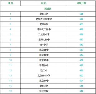 2015中考录取分数线 2015全国各中学中考录取分数线