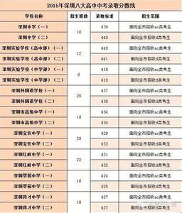 民办普高招生方案 2015深圳民办普高和中职学校扩招及补录标准