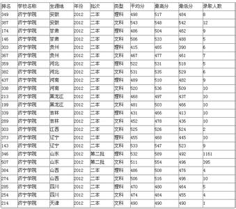 济宁医学院分数线2015 济宁学院2015高考分数线发布