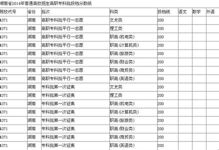 2015山东高考分数线 2015山东协和学院高考分数线