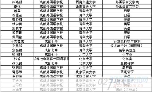 2017外国语学校保送生 成都外国语学校2015年保送生推荐名单