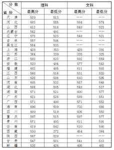 广西艺术学院往年考题 广西武警指挥学院南宁分院往年高考分数线