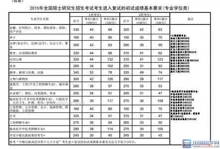 解放军工程大学分数线 2015年考研分数线（解放军信息工程大学）