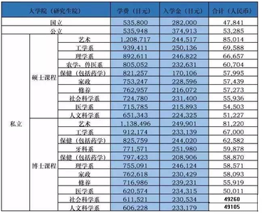 日本修士学费 去日本留学的修士学费费用