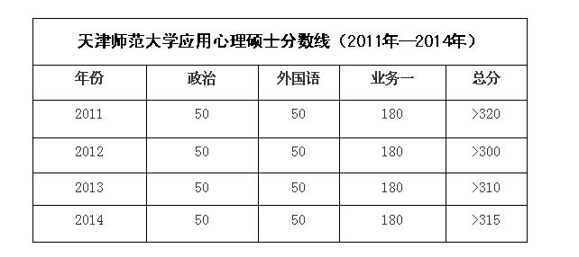 天津师范考研分数线 天津师范大学2015考研分数线