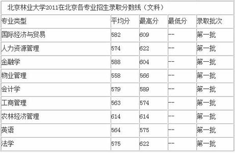 北京自修大学 北京自修大学理科录取分数线(福建)