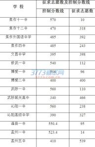 铁一中中考录取分数线 2013沁阳一中中考录取分数线划定