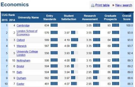 英国大学法学专业排名 2015英国大学专业排名――法学