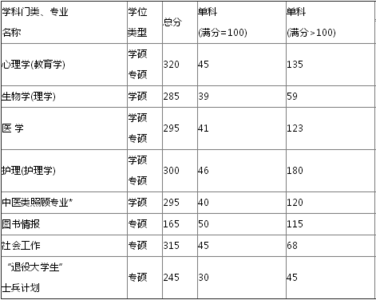 考研复试分数线汇总 2014山西各大院校考研复试分数线汇总