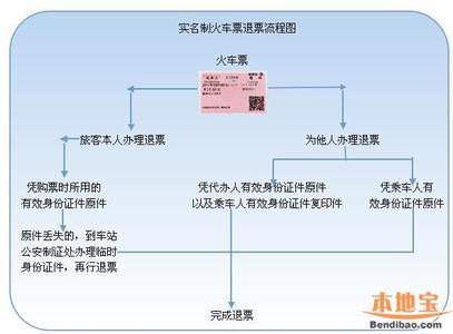 动车退票扣多少手续费 动车退票手续费多少