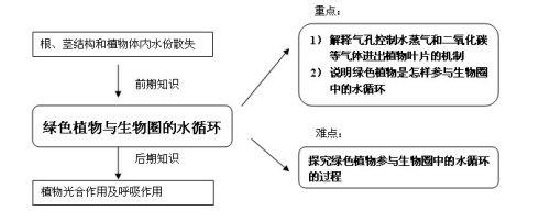 水循环 水循环-概述，水循环-组成