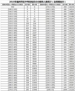 济南中考录取分数线 2015年济南三中中考录取分数线