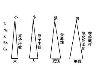 非金属性如何判断 非金属性 非金属性-判断方法