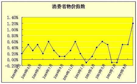 消费物价指数 消费物价指数 消费物价指数-编制目的，消费物价指数-功能影响