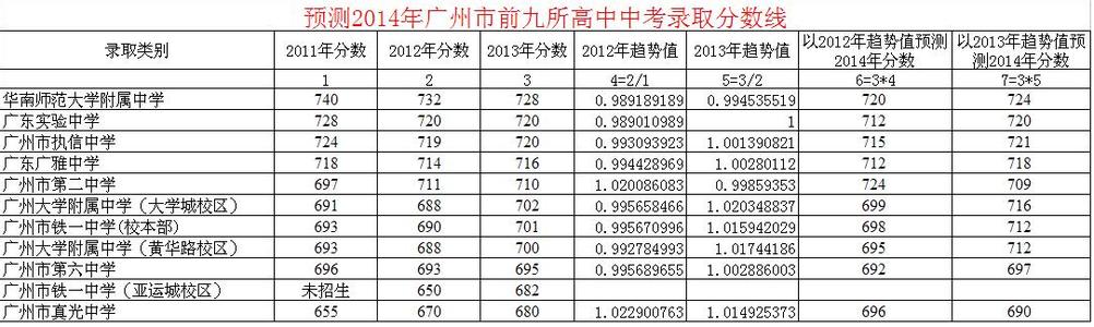 泰州高中录取分数线 2014泰州市民兴实验中学中考录取分数线