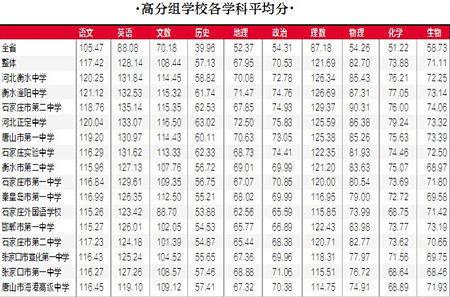 正定中学2016高考成绩 2015正定中学高考成绩网上查询入口